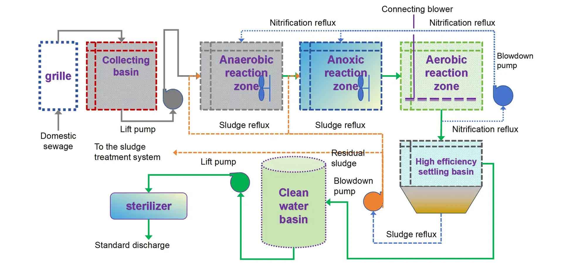 solar sewage treatment